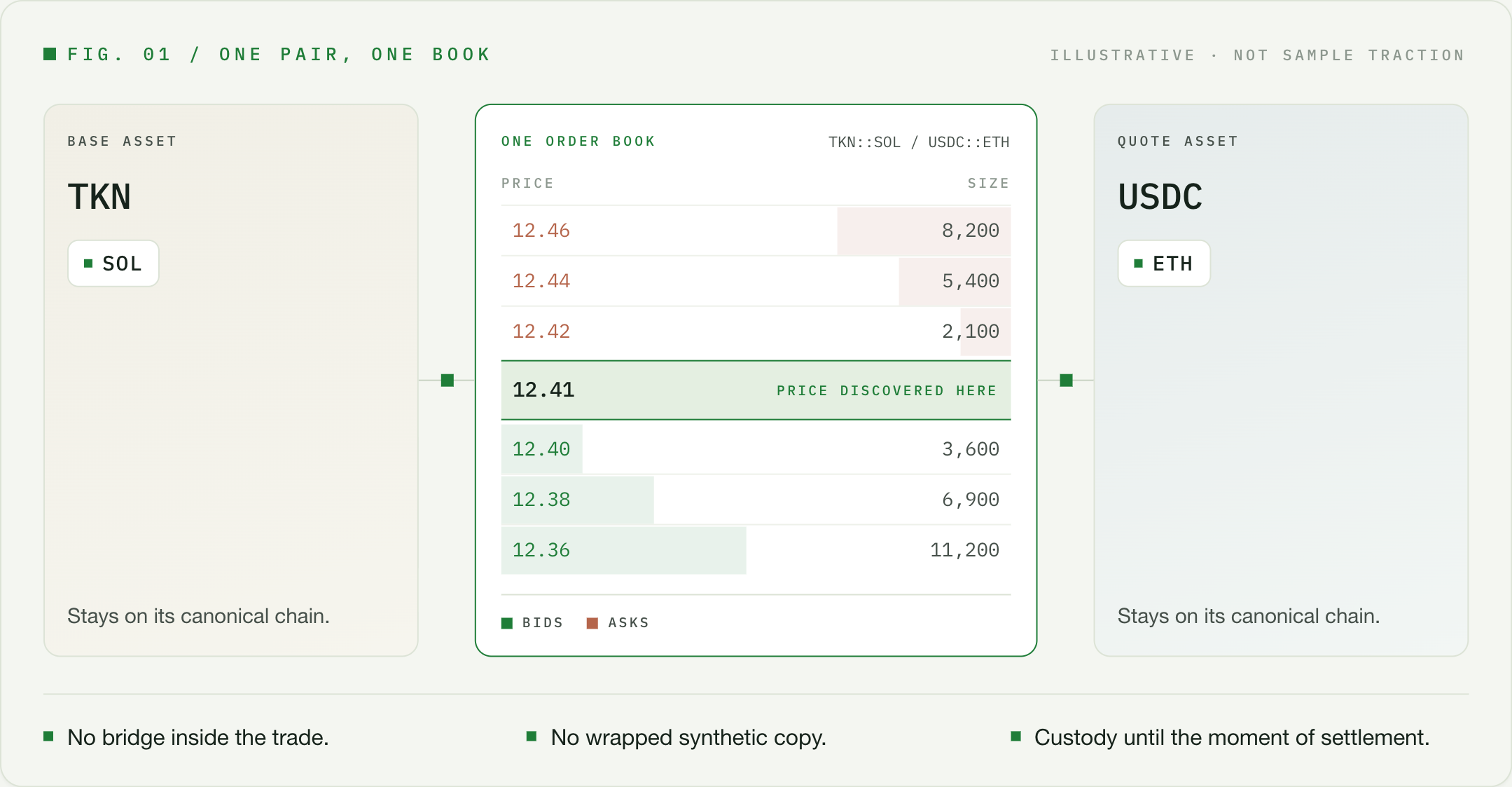 Diagram of one Aspens market: a base asset on Solana trading against USDC on Ethereum in a single order book, price discovered in the book, with no bridge inside the trade and custody kept until the moment of settlement.